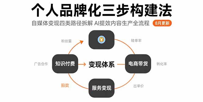 个人品牌化三步构建法-8月：自媒体变现四类路径拆解 AI提效内容生产全流程-娱乐网赚