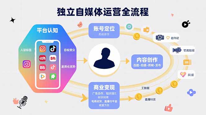 独立自媒体运营的全流程，从平台认知、账号定位、内容创作到商业变现-娱乐网赚