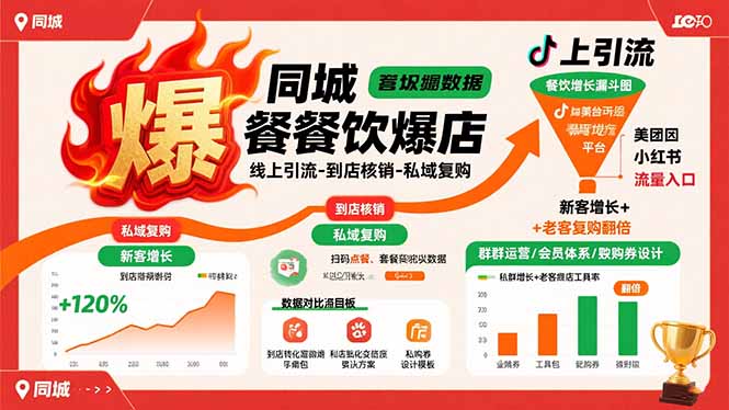 同城餐饮爆店课：线上引流-到店核销-私域复购，新客增长+老客复购翻倍目标-娱乐网赚